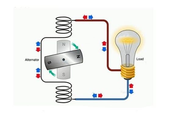 Giới thiệu về dòng điện AC và DC và cách phân biệt