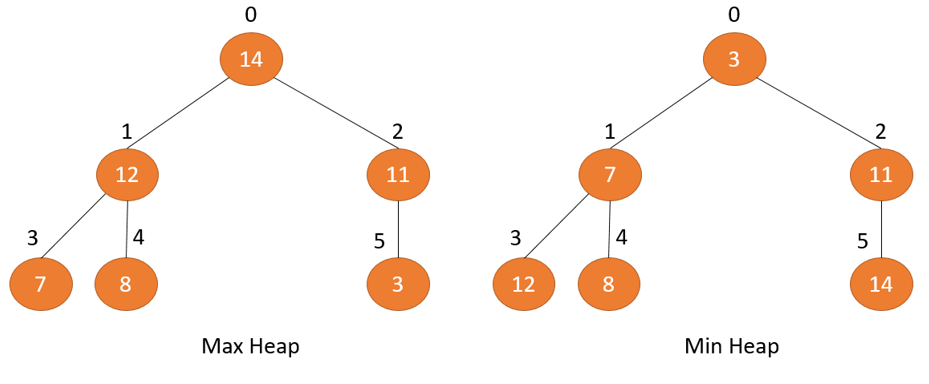 Cấu trúc dữ liệu Max Heap và Min Heap trong thuật toán Heap sort